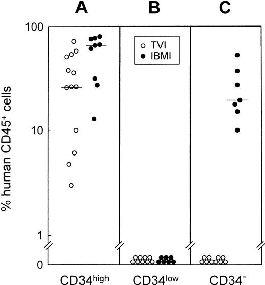 Fig. 2. Human CD45+ cell engraftment of NOD/SCID mice. / Each mouse that received a transplant of 5 × 104CB-derived Lin−CD34high (A), Lin−CD34low (B), and Lin−CD34− (C) cells was killed 12 weeks after transplantation. Open and closed circles represent the repopulation rates in total murine BMs by conventional TVI and by IBMI, respectively. Horizontal bars represent each median of the repopulation rates. The level of repopulation by Lin−CD34high cells by IBMI (median, 64.8%) is significantly (P < .03) higher than that (median, 26.2%) by TVI. All 7 mice that received transplants of Lin−CD34− cells by IBMI were engrafted, and the median human CD45+ cell rate is 19.3%, while none of the 10 mice that received transplants of Lin−CD34− cells by TVI were engrafted. In addition, none of the mice that received transplants of Lin−CD34low cells by TVI or IBMI were engrafted.
