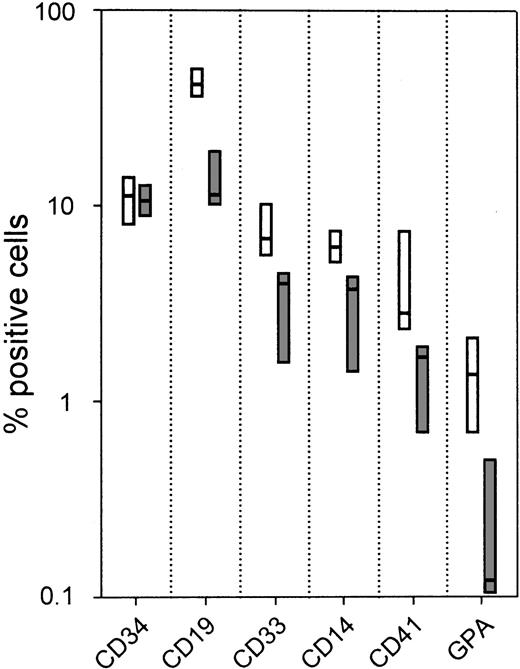 Fig. 5. Comparison of the differentiation potential of IBMI-CD34− SRCs with that of CD34+SRCs. / The multilineage reconstitution abilities of IBMI-CD34−(gray columns) and CD34+ (open columns) SRCs using IBMI technique were compared. Each bar represents the median of positive rates obtained from 3 mice that received transplants of either 5 × 103 Lin−CD34high or 5 × 104 Lin−CD34− cells. In human CD45+ cells, the rate of CD34+ cells was almost comparable in both populations. On the other hand, the rates of CD19+, CD33+, CD14+, and CD41+ in human CD45+ cells and GPA+cells in whole BM cells were significantly (P < .05) higher in the mice that received transplants of CD34+ SRCs than in those that received IBMI-CD34− SRCs.