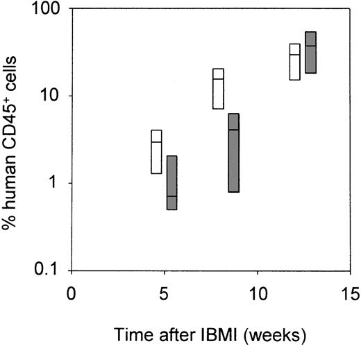 Fig. 6. Kinetics of repopulation of NOD/SCID mice by IBMI-CD34− and CD34+ SRCs. / In this study, a group of 18 mice (8 weeks old) received transplants of 5 × 103 Lin−CD34high or 5 × 104 Lin−CD34− cells isolated from 6 CB samples. Groups of 3 mice were killed at 5, 8, and 12 weeks after transplantation. At each time point, BM cells obtained from pairs of femurs, tibiae, and humeri were analyzed by flow cytometry for their contents of human CD45+ cells. Open and gray columns represent the values of CD45+ cells derived from CD34+ SRCs and IBMI-CD34− SRCs, respectively. Horizontal bars represent the respective medians. Both CD34+ SRCs and IBMI-CD34− SRCs showed signs of engraftment at 5 weeks after transplantation. The human CD45+ cell rate for CD34+ SRCs significantly (P < .05) increased from 5 weeks to 8 weeks, while that for IBMI-CD34− SRCs significantly (P < .05) increased from 8 weeks to 12 weeks.