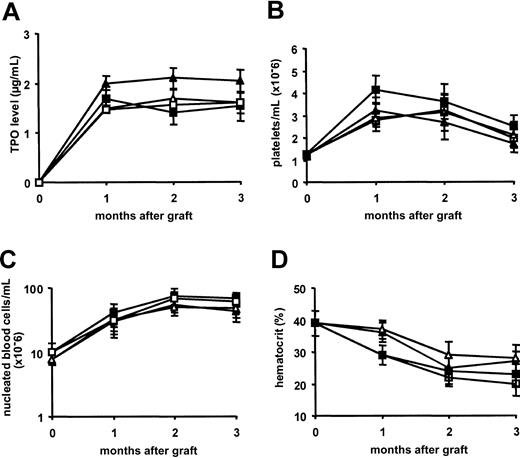 Fig. 1. TPO overexpression causes a comparable elevation in platelet and nucleated blood cell numbers and an anemia in hosts engrafted with TPO virus–infected BM cells from WT or. / opg−/− donors. Results are presented as the mean ± SD of 7 to 10 animals per experimental group. WT hosts engrafted with WT BM cells are shown with open triangles (▵); WT hosts engrafted withopg−/− BM cells are shown with filled triangles (▴); opg−/− hosts engrafted with WT BM cells are shown with open squares (■); andopg−/− hosts engrafted withopg−/− BM cells are shown with filled squares (▪). (A) TPO in plasma was measured with an enzyme-linked immunosorbent assay (ELISA) at 1, 2, and 3 months after transplantation. Values in normal WT or opg−/−controls were 0.46 ± 0.05 ng/mL (n = 12). (B) Platelet numbers during the 3 months of follow-up. (C) Total numbers of nucleated blood during the follow-up. (D) Hematocrit values.