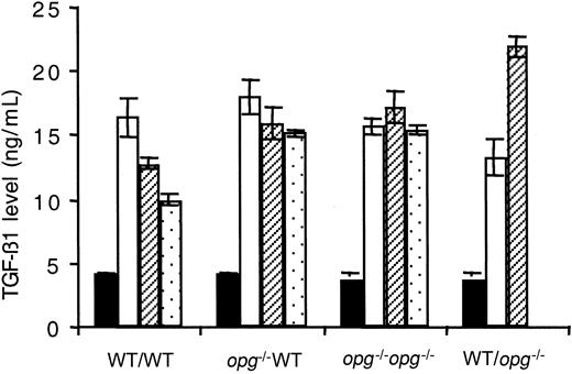 Fig. 2. Sustained elevation in plasmatic TGF-β1 levels in hosts repopulated with WT or. / opg−/− TPO virus–infected BM cells. TGF-β1 was measured in PPP by ELISA after acidification of the samples. Each bar represents the mean ± SD of 7 to 10 animals per experimental group as indicated under the x-axis. The mice receiving transplants were analyzed at 1 month (open bars), 2 months (hatched bars), and 3 months (dotted bars), except for the WT/opg−/− group where samples were lost accidentally. Independently of the graft/host combination, levels of latent TGF-β1 were significantly (P < .01) increased over control levels (black bars) in the 4 experimental groups.