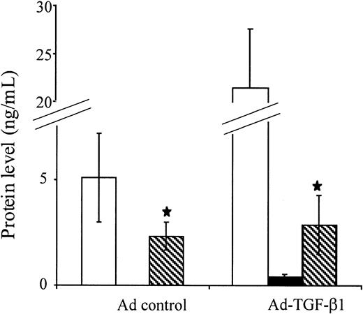 Fig. 6. Effect of bioactive TGF-β1 on OPG secretion in vivo. / Immunoreactive TGF-β1 (▪), latent TGF-β1 (■), and OPG (▧) were measured in PPP from WT mice infected with 2 × 108 pfu of an adenovirus encoding a mutated TGF-β1 cDNA (Ad-TGF-β1s223/s225) or the empty adenovirus vector as a control. Plasma was collected 1 month after infection. Each bar represents the mean ± SD of 6 animals. For TGF-β1 determination, samples were assayed prior to acidification (bioactive transgene-encoded, TGF-β1) and after acidification (active + latent forms). Black bar indicates spontaneously active TGF-β1; open bar, latent + active TGF-β1; hatched bar, OPG. Levels of OPG in mice treated with the empty or Ad-TGF-β1 vector are not statistically different (★P < .15).