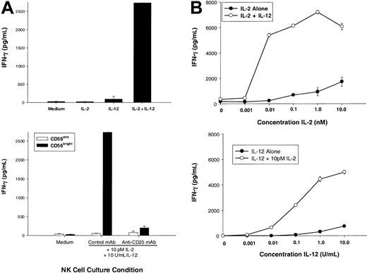 Fig. 2. Low concentrations of IL-2 acting through the high-affinity IL-2 receptor costimulate CD56bright NK cell secretion of IFN-γ. / (A) Sorted CD56bright NK cells were cultured for 72 hours with medium alone, IL-2 (10 pM, 2.3 IU/mL), IL-12 (10 U/mL), or IL-2 plus IL-12, and cell culture supernatants were then assayed for human IFN-γ protein production (top panel). Prior to the addition of cytokines, cells were preincubated for one hour with saturating concentrations of an anti-CD25 mAb (selectively blocking the α subunit of the high-affinity IL-2R) or an isotype control mAb (bottom panel). As a negative control, CD56dim NK cells do not express the high-affinity IL-2R and fail to produce IFN-γ. (B) Sorted CD56bright NK cells were cultured with various concentrations of IL-2 with or without 10 U/mL IL-12 (top panel) or various concentrations of IL-12 with or without 10 pM IL-2 (bottom panel). Cell culture supernatants were harvested at 72 hours and assayed for IFN-γ protein by ELISA. Results represent the means ± SEMs of replicate wells, expressed in pg/mL, and are representative of at least 3 separate experiments.