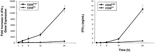 Fig. 3. CD56bright NK cells stimulated with low concentrations of IL-2 and IL-12 rapidly accumulate IFN-γ transcript followed by IFN-γ protein secretion. / Sorted CD56bright (●) and CD56dim (▴) NK cells were cultured for 1, 3, 6, 12, and 24 hours with IL-2 (10 pM) plus IL-12 (10 U/mL). At each time point, cells and supernatants were collected and IFN-γ gene expression (left panel) and protein levels (right panel) were assessed. Results represent the means ± SEMs of replicate wells, expressed as fold increase in gene expression or ng/mL, and are representative of 4 separate experiments.