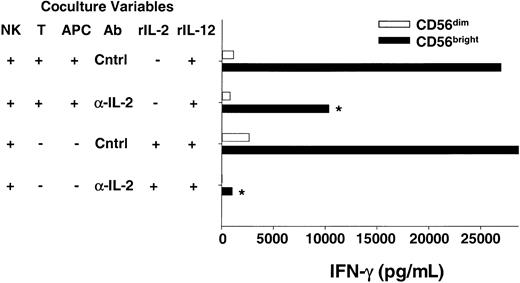 Fig. 4. CD56bright NK cells can use T cell–derived IL-2 to costimulate IFN-γ production when cocultured in vitro. / Sorted NK cell subsets were cocultured with a tetanus toxoid–specific T-cell clone (T) and peptide-pulsed autologous APCs plus IL-12 in the presence of neutralizing anti–IL-2 (α-IL-2) or control (Cntrl) Abs. After 48 hours cell-free culture supernatants were harvested and assayed for IFN-γ production by ELISA. The T-cell clone used does not produce IFN-γ, and thus all IFN-γ is NK cell–derived (data not shown). As a positive control, NK cells were also cultured with rIL-2 (10 pM) plus IL-12 in the presence of α-IL-2 or Cntrl Abs. Results shown are the means ± SEMs of replicate wells and summarize 6 independent experiments. *P < .03.