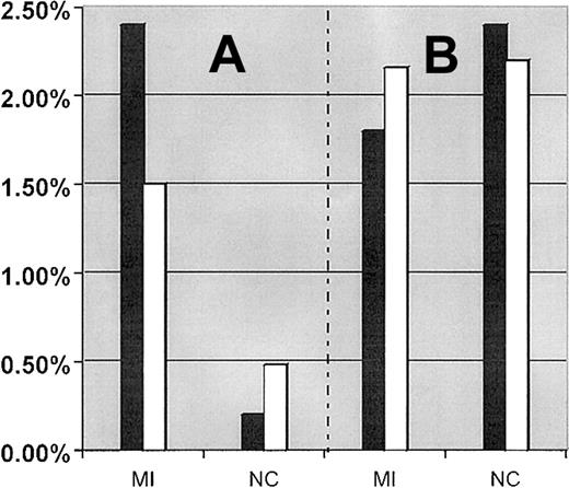 Fig. 1. Comparison between the expected and observed prevalence of combined carriers of mutations in MI patients and control subjects. / (A) Comparison between the expected and observed prevalence of combined carrier for the FII 20210A + FXIII-A Leu34 alleles in MI patients and control subjects, respectively. (B) Comparison between the expected and observed prevalence of combined carrier for FVL + FXIII-A Leu34 alleles in MI patients and control subjects, respectively. Filled bar (▪) represents the observed prevalence of combined carriers. Empty bar (■) represents the expected prevalence of combined carriers.