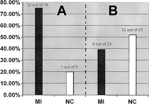 Fig. 2. FXIII-A Leu34 allele. / Prevalence of the FXIII-A Leu34 allele in MI patients and healthy control subjects (NC) who carry the FII 20210A allele (A) and FVL (B).