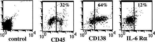 Fig. 3. Phenotype of 5T2MM cells before injection. / Bone marrow cells isolated from tumor-bearing 5T2MM cells were phenotyped by flow cytometry. 5T2MM myeloma cells were selected by staining with anti-5T2MM–specific antibodies as described in Figure1A. Expression of CD45, CD138, and IL-6Rα on gated 5T2MM is shown. Results are expressed as bivariate plots. x-axis: expression level of the indicated antigen; y-axis: autofluorescence; no marker was used in this channel (FL-4).