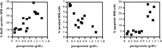 Fig. 5. Proliferation, invasion, and apoptosis of 5T2MM cells during disease progression. / 5T2MM cells at different stages of disease progression were sorted as described in Figure 1. Proliferation was assessed by incubation of the cells with bromodeoxyuridine for 1 hour followed by flow-cytometric analysis of nuclei. Invasion was measured by assessing migration of the cells through Matrigel-coated Transwell filters overnight. Apoptosis was analyzed by staining of the cells with annexin V and propidium iodide after overnight incubation on bone marrow stromal cells. Data are illustrated as a function of the corresponding paraprotein concentration, which is an indicator of the tumor stage. Each point represents data from one mouse in an independent experiment.