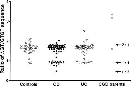 Fig. 1. Ratio of ΔGT/GTGT sequence in patients with CD and UC and 3 parents of CGD patients. / Three ratio populations were apparent, approximating to 2:1, 1:1, and 1:2. There was a significant excess of the 1:1 ratio in CD (P < .05), implying an excess of the type II ψNCF1 pseudogene. Each point represents the mean of triplicate measurements.