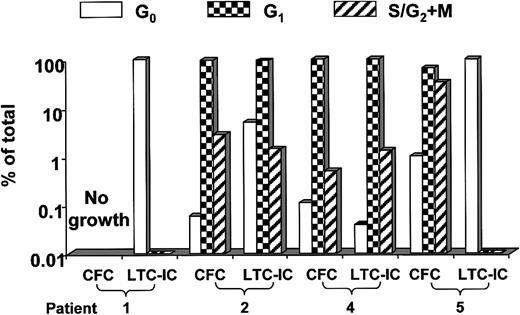 Fig. 2. Distribution of AML CFCs and LTC-ICs in different phases of the cell cycle as determined by Hst/PY staining. / AML cells were stained with Hst/PY and sorted into 3 different subpopulations based on their DNA and RNA content as described in Figure 1, following which they were then plated into CFC and LTC-IC assays. The percentage of total CFCs or LTC-derived colonies in each sorted subpopulation was calculated by multiplying the number of progenitors detected per 106 sorted cells from that population by the percentage of the total cell population represented by that subpopulation and then dividing that number by the total number of progenitors found in all 3 sorted subpopulations (× 100).