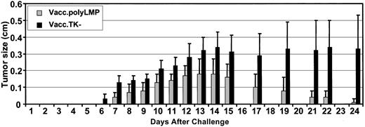 Fig. 6. Immunization with Vacc.polyLMP affords protection against LMP1-expressing EL4-A2/kb tumor cells. / Two groups of 10 mice were immunized with Vacc.polyLMP or Vacc.TK− (107 PFU/mouse), respectively. Twenty-one days after immunization, mice were challenged subcutaneously with EL4-A2/Kb-LMP1 cells (107 cell/mouse) and monitored for tumor size for 24 days after challenge. Data are presented as mean ± SE of tumor size.