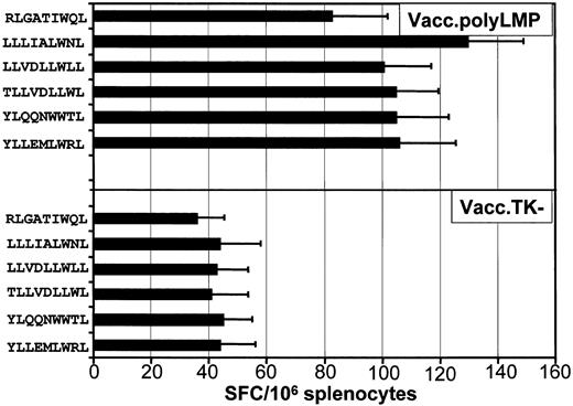 Fig. 8. Comparative analysis of T-cell responses to LMP1 epitopes in HLA A2/Kb mice following tumor challenge. / LMP1 epitope–specific reactivity was assessed in the splenocytes by ELISPOT assays as described in “Materials and methods.” A minimum of 6 mice from each group were assessed for LMP1-specific T-cell reactivity. The results are expressed as mean ± SE of spot-forming cells (SFC) per 106splenocytes.