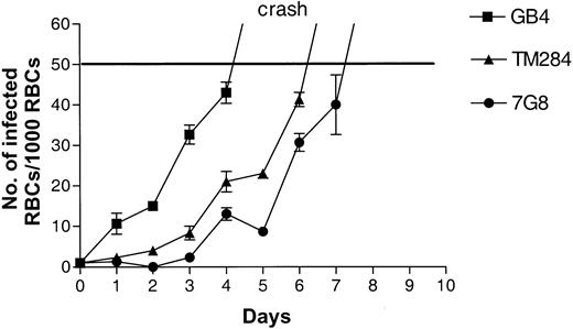 Fig. 2. Growth of. / P falciparum in CC cells. Parasite lines were cultured for 4 to 6 days (2-3 cycles) in CC cells. Initial parasitemias were 0.1%. Parasite densities were counted daily. At 5% parasitemia, all cultures “crashed” as evidenced by a large number of parasite forms with condensed cytoplasm and pyknotic nuclei.