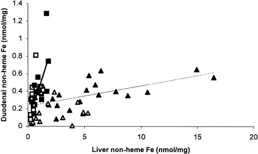 Fig. 1. Duodenal and liver iron content in mice fed an iron-adequate or iron-deficient diet. / Data points are wild-type (▪, ■) and Hfe KO (▴, ▵) mice fed iron-adequate (▪, ▴) or iron-deficient (■, ▵) diets. The lines are linear regression fits to data for both diets combined with the following slopes: wild-type (bold line), 0.36 ± 0.09,P < .001, r = 0.643, n = 24;Hfe knock-out (faint line), 0.025 ± 0.007,P < .001, r = 0.551, n = 33. Comparison of regression slopes: P < .001.