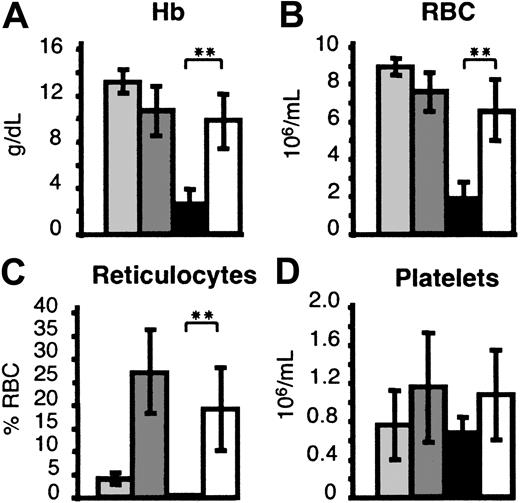 Fig. 2. Hematologic parameters in hematopoietic chimeras 6-8 weeks after transplantation. / (A) Hb: Hemoglobin levels. (B) RBC: Red blood cell counts. (C) Reticulocytes are represented as percentage of RBC. (D) Platelet counts. Donors: light gray indicates Hbb+/+ FLCs; dark gray, Hbbth3/+ FLCs; black, Hbbth3/th3 FLCs; and white, TNS9-transduced Hbbth3/th3.