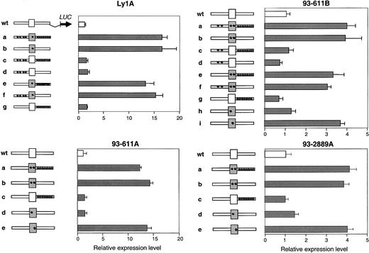 Fig. 2. Mapping the deregulating mutations. / Transient transfection assays were performed as described in Figure 1, using the reporter constructs shown on the left of each panel. Grey fragments correspond to the mutated 5′ flanking, exon 1 (box), and intron 1 region of the original allele (construct “a”), which were swapped in all possible combinations to map the deregulating mutation(s). Asterisks indicate the presence of mutations (note that 2 distinct nucleotide changes were present in the exon 1 sequences of allele 93-611A, 93-611B, and 93-2889A). Bars represent the activities of the resultant constructs (mean ± SD), obtained from 2 independent experiments performed in duplicate. In all 4 cases, a single mutation located in the BCL6 first noncoding exon recapitulates the activity displayed by the original construct.