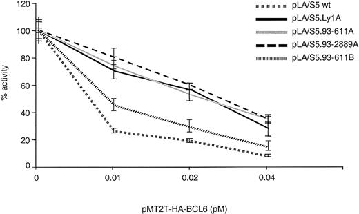 Fig. 6. Mutations within the BCL6 exon 1 binding sites confer resistance to BCL6-mediated transrepression activity. / Responses of the 4 DLBCL-derived BSE1-mutant reporter constructs to BCL6-mediated transrepression activity were compared with those of a wild-type plasmid in cotransfection experiments in 293T cells, as described in Figure 5D.
