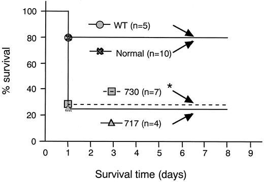 Fig. 5. Survival of Tg mice to bacterial infection. / Mice were infected intraperitoneally with 1.9 × 108 CFUStaphylococcus aureus 18Z. *P < .05 compared with wild-type receptor transgenic and normal mouse.
