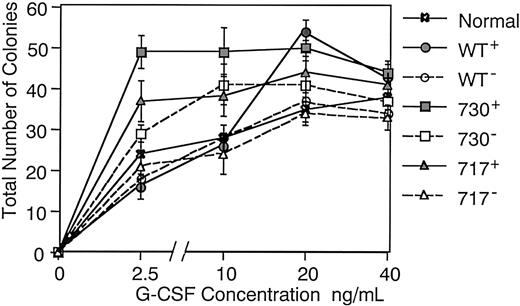 Fig. 6. Dose dependence of the effect of G-CSF on colony formation. / Bone marrow cells (2.5 × 104) of normal mice, Tg mice expressing wild-type G-CSFR, and mutant receptors with a 730 or 717 amino acid truncation (WT+, 730+, and 717+, respectively), and their littermates (WT−, 730−, and 717−, respectively) were incubated in methylcellulose culture with varying concentrations of G-CSF. Dotted lines represent littermates of the Tg mice.