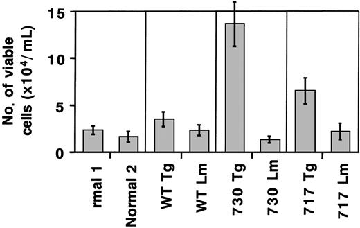 Fig. 7. Total cell count in suspension culture of Tg mouse marrow under sufficient G-CSF stimulation. / Bone marrow cells (5 × 105/mL) of normal mice, Tg mice expressing wild-type (WT) G-CSFR, and mutant receptors with a 730 or 717 amino acid truncation, and their littermates (Lm) were incubated in suspension culture for a week in the presence of 20 ng/mL G-CSF.