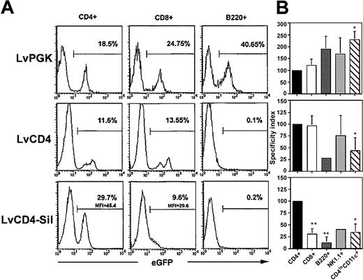 Fig. 2. eGFP expression in secondary lymphoid organs from RAG-2 KO mice reconstituted with HSCs transduced with lentiviral vectors. / (A) Representative results of eGFP expression in CD4+ (left panels), CD8+ (middle panels), and B220+ cells (right panels) in lymphoid organs of reconstituted RAG-2 KO mice with HSCs transduced with the nonspecific LvPGK (upper panels), the T-specific LvCD4 (middle panels), or the CD4-specific LvCD4-Sil (lower panels) lentiviral vectors. Numbers indicate percentages of eGFP+ cells; MFI indicates mean fluorescence intensity of eGFP+ cells. (B) Specificity index in various cell subsets after reconstitution of RAG-2 KO mice. The histograms shown represent the index of specificity relative to the CD4 subset in CD8+, B220+, NK1.1+, and CD4loCD11c+ cells and was calculated as the ratio between the frequency of eGFPhi cells in the subset of interest divided by the frequency of eGFPhi in the CD4 subset for each vector. A lower index relative to the CD4 subset, therefore, indicates better specificity. Results are the average ± SD of the index obtained from 3 mice except B cells with the LvCD4 vector and NK cells with the LvCD4-Sil, where results were calculated from 2 mice. When applicable, Studentt test was used to calculate a P value relative to the CD4 subset, as indicated by the asterisk (0.01 < P ≤ .05) and (P ≤ .01) above each histogram.