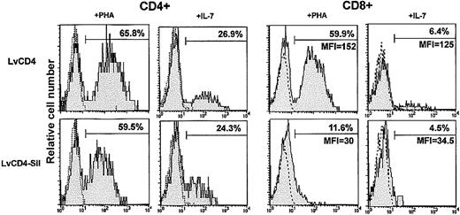 Fig. 5. eGFP expression in human CD4+ and CD8+ T cells transduced with the LvCD4 and LvCD4-Sil vectors in vitro. / PHA- or IL-7–activated total human lymphocytes were transduced with the LvCD4 (upper panels) and the LvCD4-Sil (lower panels) vectors as described in “Materials and methods.” Cells were stained with monoclonal antibodies against human CD4 and CD8 and were analyzed by 3-color flow cytometry. Shown are the typical profiles of eGFP expression 4 days after transduction in gated CD4+ (left panels) and CD8+ (right panels) T cells. MFI indicates mean fluorescence intensity of eGFP+ cells. Dotted lines represent background of eGFP expression in nontransduced similar subsets of lymphocytes.