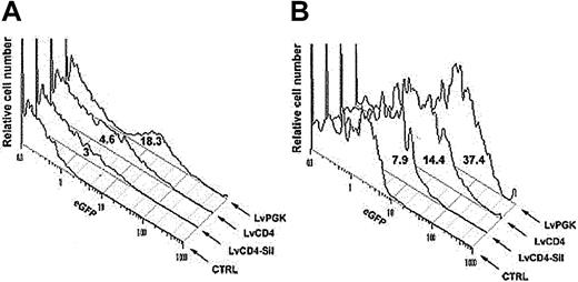 Fig. 6. eGFP expression in in vitro–transduced human dendritic and macrophage CD4+ cells. / Representative eGFP expression is shown (A) for HLA-DR+CD4+ dendritic cells and (B) for CD14+CD4+ macrophages for the indicated lentiviral vectors. Numbers on the histograms represent the median of fluorescence of eGFP+ cells. CTRL indicates control untransduced cells.