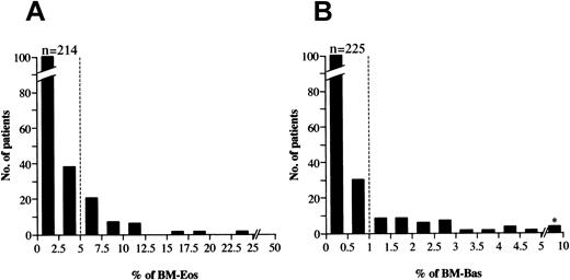 Fig. 1. Patient distribution. / Distribution of the percentages of bone marrow eosinophils (A) and basophils (B) of 288 patients with de novo MDS in this study. We defined bone marrow eosinophilia and basophilia as more than 5% and 1%, respectively (dotted lines). *Includes 3 patients having bone marrow basophilia with 7.8%, 7.9%, and 8.9%, respectively.
