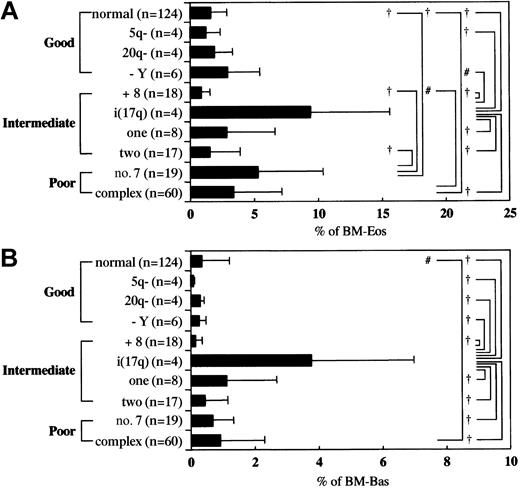 Fig. 2. Association between cytogenetic abnormalities and bone marrow eosinophilia or basophilia. / The mean value of the percentages of bone marrow eosinophils (A) and basophils (B). Each patient was categorized into 1 of 10 cytogenetic groups. Each value indicates the mean ± SD. # and † indicate that the difference is significant between indicated groups with P < .05 and P < .01, respectively.
