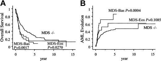 Fig. 3. Kaplan-Meier estimates of AML evolution. / Panel A shows the overall survival and panel B shows the probability of AML evolution.