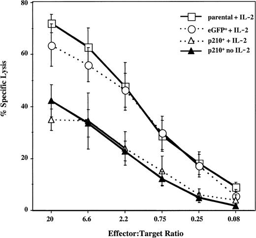 Fig. 2. Natural cytotoxicity of p210+ NK92 cells is decreased. / Untransduced (parental), eGFP+, and p210-eGFP+(p210+) NK92 cells were tested against the K562 targets, at effector-to-target ratios ranging from 20:1 to 0.08:1. eGFP+ and p210+ cells were cultured in the presence or absence of 500 U/mL IL-2 between 14 days and up to 12 months before cytotoxicity testing, and results at all time points were similar. The difference between p210+cells (with or without IL-2) and eGFP+ cells with IL-2 is highly significant at all but the lowest E/T ratio (P < .01). Data shown as the mean ± SEM of 5 different experiments performed in triplicate.