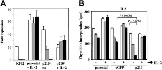 Fig. 3. Imatinib mesylate markedly inhibits the growth of IL-2–independent p210+ NK92 cells, which is reversible by IL-2. / (A) Untransduced (parental) and p210-eGFP+(p210+) NK92 cells (3 × 105 cells/mL) were cultured for 14 days with or without IL-2 and with or without the addition of 0 (■), 1 (░), or 10 (▪) μM imatinib mesylate. K562 cells were completely inhibited by imatinib mesylate after 7 days of culture. p210+ NK92 cells exhibited a dose-dependent decline in growth, and all cells died from 10 μM imatinib mesylate. In contrast, p210+ NK92 cells continued to grow despite imatinib mesylate when IL-2 was re-added to cultures, showing that imatinib mesylate's effects are reversible. Imatinib mesylate had no effect on the growth of the parental NK92 cells (negative control). (B) Parental, eGFP+, and p210-eGFP–transduced (p210+) NK92 cells (1 × 104 cells/100 μL) were treated with imatinib mesylate for 72 hours in the presence or absence of IL-2, and then tested for proliferation using3H-thymidine incorporation. Concentrations of imatinib mesylate are as follows: ■, no imatinib mesylate; ░, 1 μM imatinib mesylate; ▪ 10 μM imatinib mesylate. The IL-2–independent p210+ NK92 cells show marked decrease in proliferation from imatinib mesylate when compared with control eGFP+ cells (P < .0001), and the addition of IL-2 reversed this effect. Both parental and eGFP+ NK92 cells proliferate less in the absence of IL-2, and imatinib mesylate further accelerates this decline, whereas in the presence of IL-2, imatinib mesylate has no effect (P = NS). Each bar shows the mean ± SEM of 12 replicates for each condition.