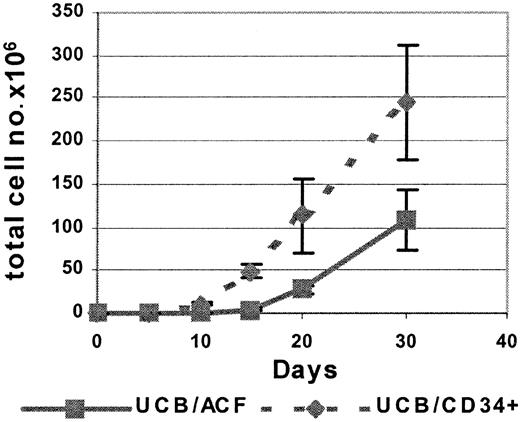 Fig. 1. Kinetics of CD56+ cell differentiation from UCB/ACF and from purified UCB/CD34+cells in cultures with FL and IL-15. / Total cell number as a function of time of culture in the presence of FL and IL-15. Each point represents the mean ± SD of 5 different UCB samples.