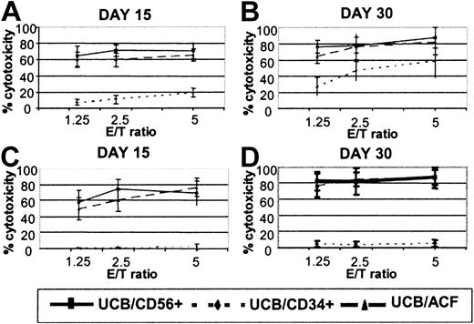 Fig. 2. Cytotoxic responses of FL and IL-15 differentiated UCB effectors. / (A-B) NK and (C-D) LAK activity of CD56+ cells derived from UCB/ACF (▴), UCB/CD34+ (♦), and UCB/CD56+(▪) after culture with FL and IL-15. Values represent the means ± SDs from 8 UCB samples.