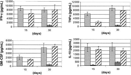 Fig. 3. Cytokine production of FL and IL-15 differentiated UCB effectors. / Quantitation of cytokine levels produced by IL-12 (2 ng/mL) and IL-18 (100 ng/mL) stimulated CD56+ cells recovered from long-term cultures of UCB/ACF (▨), UCB/CD34+ (▪), and UCB/CD56+ (░) cells with FL and IL-15. Bars represent the mean values ± SDs from 5 experiments.