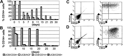 Fig. 4. Kinetics of CD14 expression on UCB-derived populations. / (A) CD14 expression in total UCB/ACF (■), UCB/CD14+(▨), UCB/CD34+ (░), and UCB/CD56+ (▪) populations and (B) CD14 expression on the CD56+ cells derived from these populations. The percentages in panel B have been obtained by gating on CD56+ cells. (C) Dot plots of UCB/CD14+ cells after 5 days and (D) of UCB/CD34+ cells after 15 days of culture in the presence of FL and IL-15. Gating on CD56+ cells. Of the 3 experiments conducted, 1 representative example is shown.