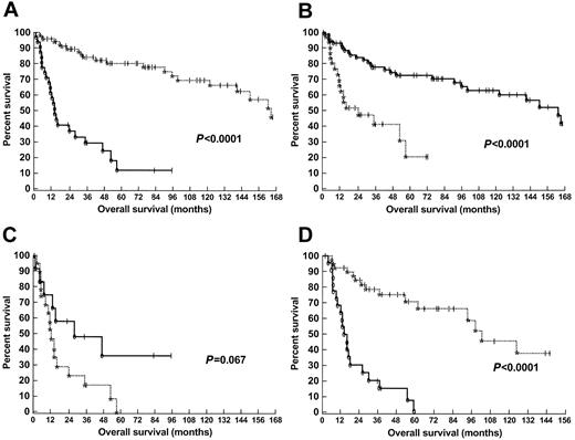 Fig. 2. Kaplan and Meier plots of patients with cutaneous T-cell lymphoma. / (A) Survival of individuals with cutaneous T-cell lymphoma according to T-cell–receptor immunophenotype. A comparison was made between patients with alpha-beta (dotted line) and gamma-delta (solid line) cutaneous T-cell lymphomas. Significance was determined by the log-rank test. (B) Survival of individuals with cutaneous T-cell lymphoma according to histologic profile. A comparison of survival was made between patients with subcutaneous involvement (dotted line), and epidermotropic and/or dermal involvement (solid line). Significance was determined by the log-rank test. (C) Survival of individuals with cutaneous gamma-delta T-cell lymphoma according to histologic profile. A comparison of survival was made between patients with subcutaneous involvement (dotted line), and epidermotropic and/or dermal involvement (solid line). Significance was determined by the log-rank test. (D) Survival of patients presenting with cutaneous tumors according to T-cell–receptor immunophenotype. A comparison was made between patients with alpha-beta (dotted line) and gamma-delta (solid line) cutaneous T-cell lymphomas. Significance was determined by the log-rank test.
