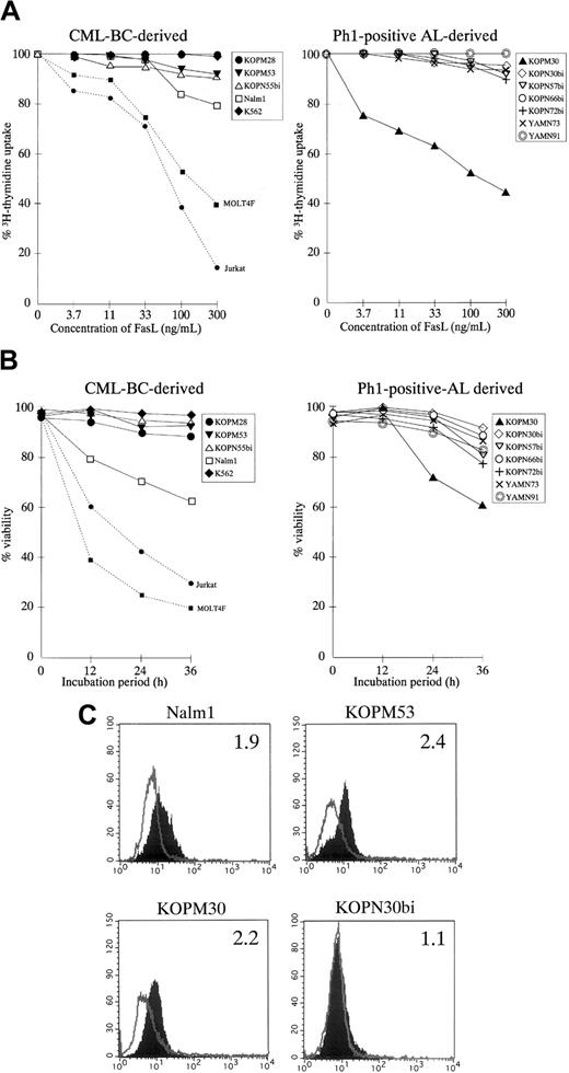Fig. 1. Fas expression and cytotoxic effect of FasL against Ph1-positive leukemia cell lines. / (A) Dose response of growth inhibition. CML-BC–derived (left panel) or Ph1-positive AL-derived (right panel) cell lines were cultured for 42 hours in the absence or presence of indicated concentrations of rhsFasL, and 3H-thymidine uptake was evaluated for the last 6 hours. FasL-sensitive T-cell leukemia cell lines (Jurkat and MOLT4F) were also included as positive controls and are shown by the dotted lines. Data with myeloid cell lines are shown as the closed symbols. All data are represented as the mean of triplicate samples. Standard errors were always less than 10% (not shown). (B) Time course of cell viability. CML-BC–derived (left panel) or Ph1-positive AL-derived (right panel) cell lines were cultured with or without 100 ng/mL rhsFasL for 12, 24, or 36 hours, and then the viability was determined by the trypan blue exclusion assay. Data with Jurkat and MOLT4F are also shown by dotted lines. Data with myeloid cell lines are shown as closed symbols. All data are represented as the mean of triplicate samples. Standard errors were always less than 10% (not shown). (C) Cell-surface staining of Ph1-positive cell lines with anti-Fas mAb. CML-BC–derived FasL-sensitive (Nalm1) or -resistant (KOPM53) cell lines and Ph1-positive AL-derived FasL-sensitive (KOPM30) or -resistant (KOPN30bi) cell lines were stained with control mouse IgG or antihuman Fas mAb and analyzed by flow cytometry. Shaded and unshaded peaks correspond to specific and control stainings, respectively. RFI is indicated in each panel.