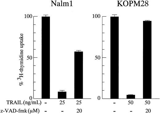 Fig. 4. Effect of a caspase inhibitor on growth inhibition by TRAIL. / Ph1-positive cell lines sensitive to TRAIL (Nalm1 and KOPM28) were cultured for 30 hours in the absence or presence of rhsTRAIL (25 and 50 ng/mL, respectively) with or without z-VAD-fmk (20 μM) pretreatment, and the 3H-thymidine uptake was determined for the last 6 hours. Data are represented as the mean ± SD of triplicate samples.