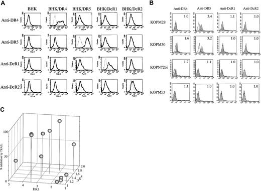 Fig. 5. Cell-surface expression of TRAIL receptors on Ph1-positive leukemia cell lines. / (A) Specificity of mAbs against human TRAIL receptors. The parental BHK and the transfectants stably expressing human DR4, DR5, DcR1, or DcR2 were stained with control mouse IgG or murine antihuman DR4, DR5, DcR1, or DcR2 mAbs and analyzed by flow cytometry. Dotted and solid lines correspond to control and specific stainings, respectively. (B) Cell-surface staining of Ph1-positive cell lines with anti-TRAIL receptor mAbs. CML-BC–derived TRAIL-sensitive (KOPM28) or -resistant (KOPM53) cell lines and Ph1-positive AL-derived TRAIL-sensitive cell lines (KOPM30 and KOPN72bi) were stained with control mouse IgG or antihuman DR4, DR5, DcR1, and DcR2 mAbs, and analyzed by flow cytometry. Shaded and unshaded peaks correspond to specific and control stainings, respectively. RFI is indicated in each panel. (C) Correlation between the cell-surface DR4/DR5 expression and the growth inhibition by TRAIL. The horizontal axes represent the RFI of DR4 and DR5. The vertical axes represent the percent inhibition by TRAIL (100 ng/mL).