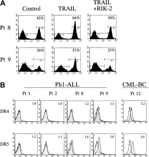 Fig. 6. Flow cytometric analysis of TRAIL-induced apoptosis and cell-surface expression of DR4 and DR5 in primary Ph1-positive ALL cells. / (A) Leukemic blasts from patients 8 and 9 listed in Table 3 were cultured for 12 hours with or without rhsTRAIL (100 ng/mL) in the presence or absence of neutralizing anti-TRAIL mAb RIK-2 (10 μg/mL), and then stained with FITC-conjugated Annexin-V. The percentages of positive cells are indicated in each panel. (B) Cell-surface staining of Ph1-positive primary leukemia cells with anti-DR4 and DR5 mAbs. Leukemic blasts from Ph1-positive ALL cases (patients 1, 2, 8, and 9 listed in Table 3) and a CML-BC case (patient 12) were stained with control mouse IgG or antihuman DR4 and DR5 mAbs, and analyzed by flow cytometry. Shaded and unshaded peaks correspond to specific and control stainings, respectively. Relative fluorescence intensity (RFI) is indicated in each panel.