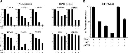 Fig. 8. Modulation of TRAIL sensitivity by NF-κB inhibitors. / (A) Effect of LLnL. TRAIL-sensitive or resistant cell lines were cultured for 42 hours in the absence or presence of rhsTRAIL (10 ng/mL for sensitive cell lines, 50 ng/mL for resistant cell lines) with or without LLnL (2.5 μM) pretreatment, and the 3H-thymidine uptake was determined for the last 6 hours. Data are represented as the mean ± SD of triplicate sample. (B) Effect of SN50. The TRAIL-sensitive cell line KOPM28 was cultured for 42 hours in the absence or presence of rhsTRAIL (10 ng/mL) with or without SN50 or SN50M (100 μg/mL) pretreatment, and the 3H-thymidine uptake was determined for the last 6 hours. Data are represented as the mean ± SD of triplicate sample.