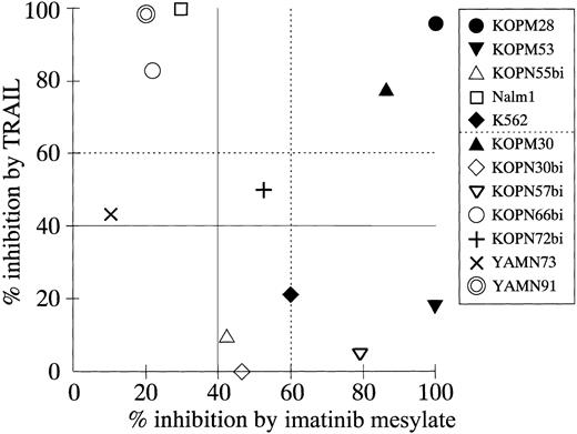 Fig. 9. Correlation between percent inhibition by TRAIL and percent inhibition by imatinib mesylate. / The indicated cell lines were cultured for 42 hours in the presence or absence of rhsTRAIL (100 ng/mL) or imatinib mesylate (1.0 μM), and the 3H-thymidine uptake was assessed for the last 6 hours. Data on myeloid cell lines are shown by closed symbols.