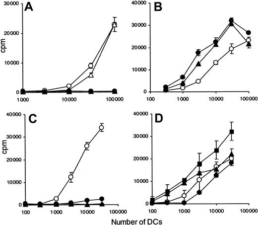 Fig. 3. CML-DCs derived from CD34+ cells are defective in antigen processing. / DCs were generated from healthy individuals (open symbols) and from CML patients (filled symbols). DCs were obtained from the adherent population of PBMCs (circles) or from CD34+ cells (squares and triangles): patient 1 (A-B); patients 7 and 8 (C-D). HLA-DR7–expressing DCs were pulsed overnight with whole TT (0.008 IU/mL) (A,C) and HA307-319 peptide (10 μg/mL) (B,D). Different numbers of irradiated and prepulsed DCs were cultured in the presence of either TT-specific (A,C) or HA307-319–specific T-cell clones (B,D). After 2 days, 3HTdR was added and thymidine incorporation was measured after 20 hours. The data are expressed as counts per minute (cpm) ± standard deviations (SD). The results are representative of 3 experiments.