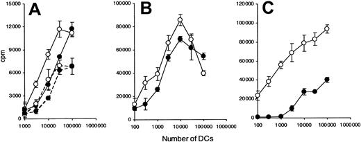Fig. 5. The responses of allogeneic naive CD4+ T cells to DCs derived from CML patients are heterogeneous. / DCs were generated from healthy individuals (○) and from CML patients (●): patient 5 (A), patient 3 (B), and patient 4 (C). Different numbers of immature (dotted lines) or mature (solid lines) DCs were cultured with naive CD4+ T cells purified from cord blood. After 5 days, 3HTdR was added and thymidine incorporation was measured after 20 hours. The data are expressed as counts per minute (cpm) ± standard deviations (SD). The results are representative of 10 experiments obtained with DCs derived from different patients as indicated in Table 1.