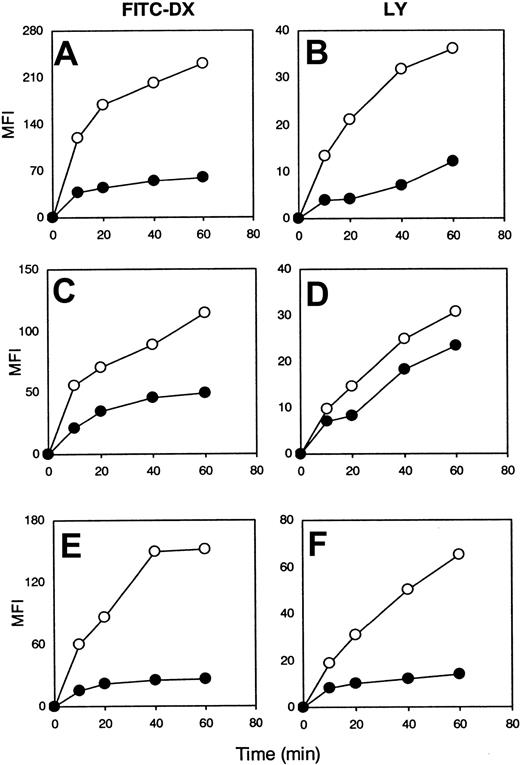 Fig. 6. CML-DCs are defective in antigen capture. / DCs were generated from healthy individuals (○) and from CML patients (●): patient 6 (A-B), patient 1 (C-D), and patient 15 (E-F). Immature DCs were incubated with either FITC-DX (A,C,E) or with LY (B,D,F), and the mean fluorescence intensity (MFI) was evaluated at different time points, as indicated. The results are representative of 15 experiments obtained with DCs derived from different patients as indicated in Table 1.