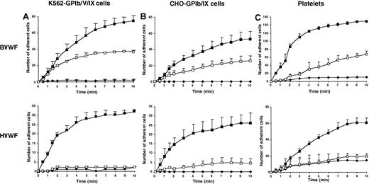 Fig. 1. Effects of RAM.1 on GPIb-dependent adhesion to bovine and human VWF under flow conditions. / K562-GPIb/V/IX cells (A), CHO-GPIb/IX cells (B), or human platelets (C) were perfused through microcapillaries coated with 25 μg/mL bovine VWF (BVWF, upper panels) or human VWF (HVWF, lower panels). Cells (1 × 106/mL) or platelets (4 × 108/mL) resuspended in Tyrode buffer were preincubated for 10 minutes with 10 μg/mL RAM.1 (■) or control rat IgG1 (▪) and perfused at a shear rate of 150 s-1 for 10 minutes. The number of adherent cells per field was counted off-line at the indicated times. (♦) indicates adhesion to albumin-coated control microcapillaries. The rate and extent of adhesion of transfected cells or platelets was decreased by RAM.1 treatment and this effect was more pronounced on human VWF (approximately 90%-100% inhibition) than on bovine VWF (50% inhibition). Results are expressed as the means ± SEM of 4 separate experiments performed in duplicate.