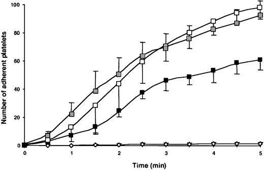 Fig. 6. Effect of treatment with forskolin or PGE1on platelet adhesion to VWF. / Washed human platelets (3 × 108/mL) were perfused for 5 minutes at a shear rate of 150 s-1 through microcapillaries coated with 1% HSA (⋄) or 25 μg/mL bovine VWF (▪, ■, ░). The cells were pretreated with 10 μM PGE1 (░), 10 μM forskolin (■), or buffer (▪). Adherent platelets were counted off-line at the indicated times and results are expressed as the mean ± SEM of 2 separate experiments.