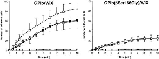 Fig. 8. Effect of PGE1 on adhesion of K562-GPIb/V/IX cells to VWF. / K562-GPIb/V/IX and K562-GPIb(βSer166Gly)/V/IX cells (1 × 106/mL) were perfused for 10 minutes at a shear rate of 150 s-1 through microcapillaries coated with 1% HSA (♦) or 25 μg/mL bovine VWF (▪,■,▵). The cells were pretreated with 10 μM PGE1 (■), 10 μM adrenaline (▵), or buffer (▪). Adherent cells were counted off-line at the indicated times and results are expressed as the mean ± SEM of 4 separate experiments. PGE1 treatment increased adhesion of K562 cells transfected with the wild-type complex but had no effect on the adhesion of cells expressing the GPIbβ Ser166Gly mutant.